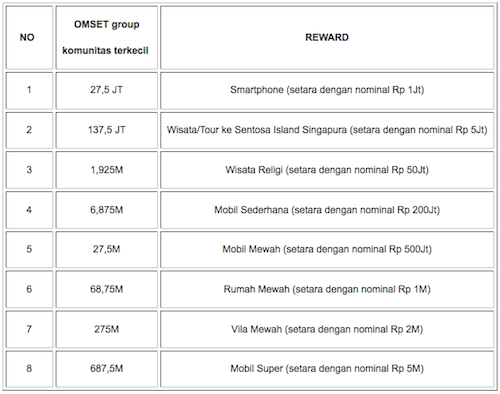 Tabel Reward Grup Komunitas KlikVSI Terkecil