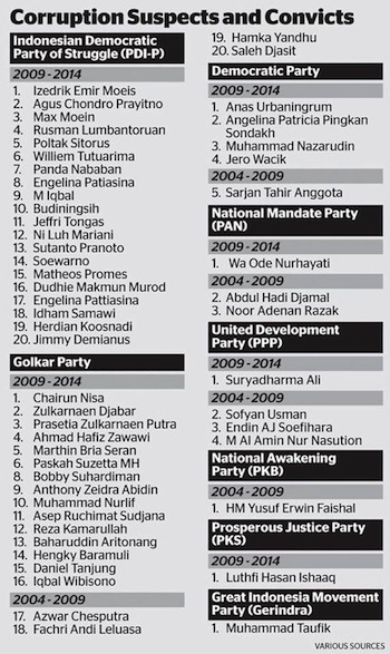 Kasus Korupsi 2004-2014 The Jakarta Globe