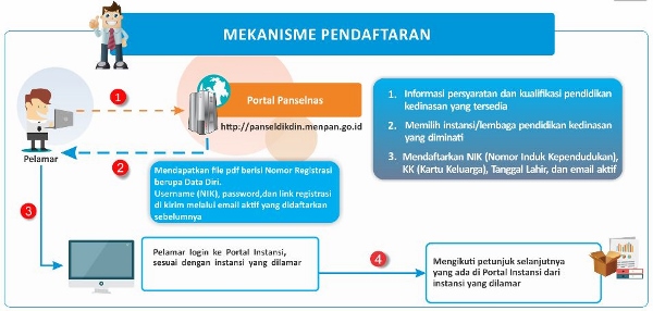 Mekanisme Pendaftaran Online PANSELNAS 2016