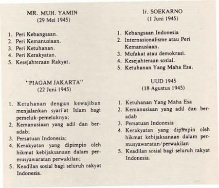 Kutipan Sejarah 5 Sila dalam Pancasila