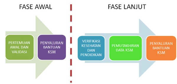 Fase Penyaluran Bantuan Program Keluarga Harapan PKH