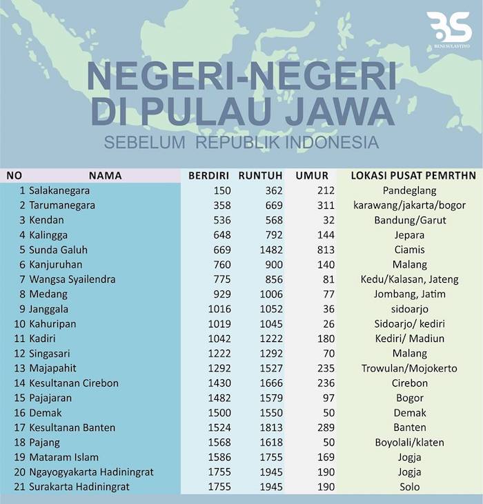 21 Negeri di Pulau Jawa Berdiri Sebelum Republik Indonesi